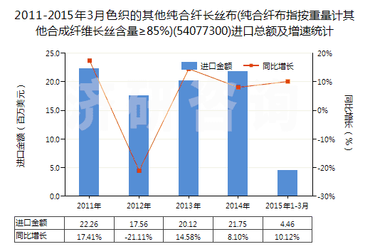 2011-2015年3月色織的其他純合纖長絲布(純合纖布指按重量計其他合成纖維長絲含量≥85%)(54077300)進口總額及增速統(tǒng)計